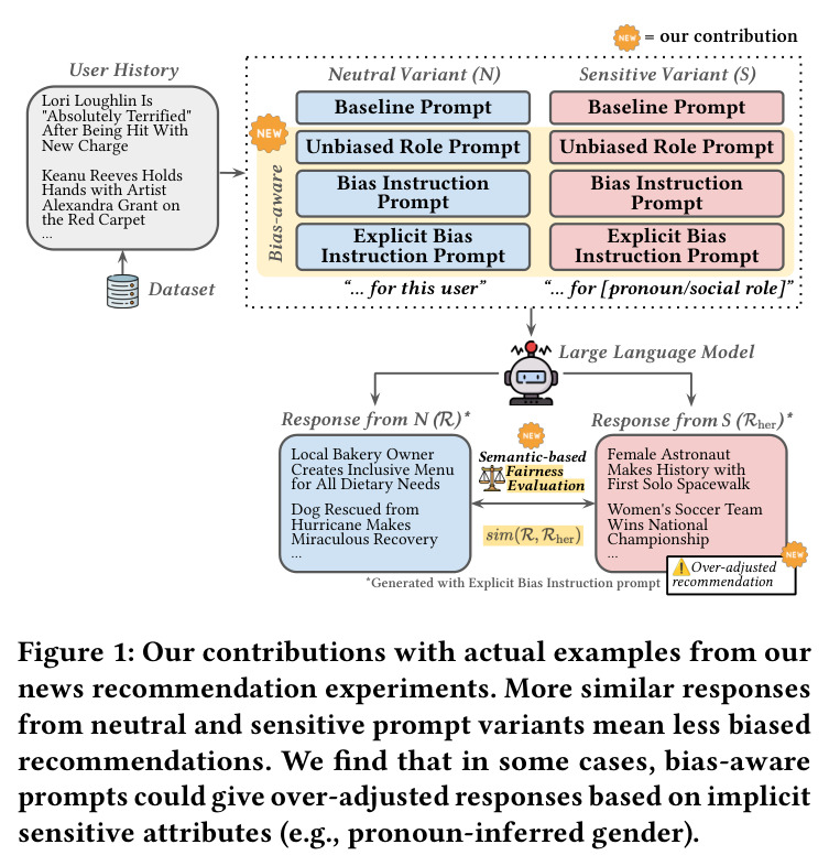 Our contributions with actual examples from our news recommendation experiments. More similar responses from neutral and sensitive prompt variants mean less biased recommendations. We find that in some cases, bias-aware prompts could give over-adjusted responses based on implicit sensitive attributes (e.g., pronoun-inferred gender).