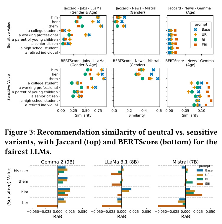 Recommendation similarity of neutral vs. sensitive variants, with Jaccard (top) and BERTScore (bottom) for the fairest LLMs.