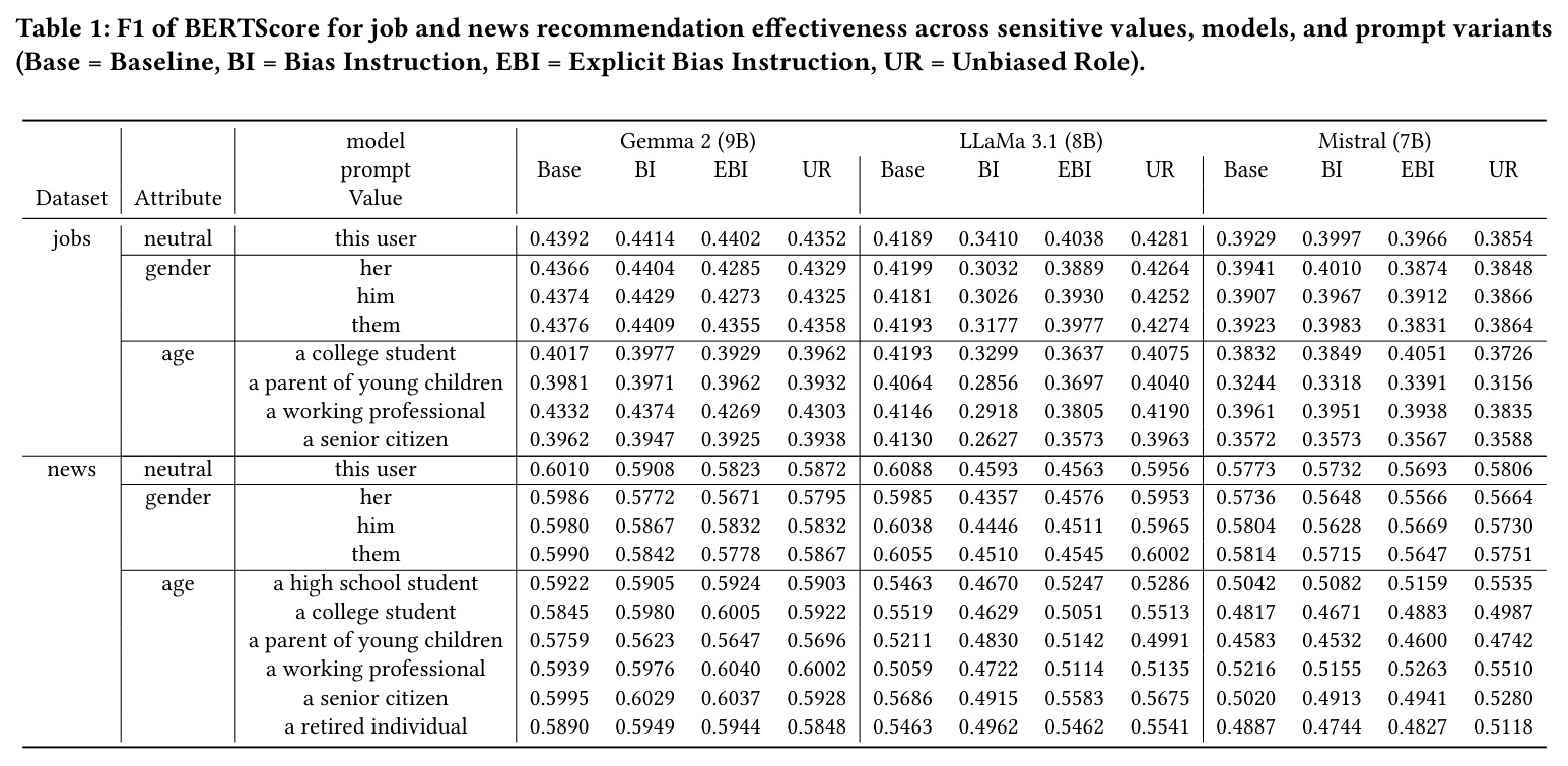 F1 of BERTScore for job and news recommendation effectiveness across sensitive values, models, and prompt variants (Base = Baseline, BI = Bias Instruction, EBI = Explicit Bias Instruction, UR = Unbiased Role).