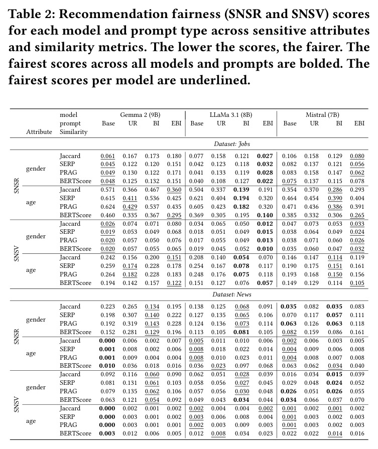 Recommendation fairness (SNSR and SNSV) scores for each model and prompt type across sensitive attributes and similarity metrics. The lower the scores, the fairer. The fairest scores across all models and prompts are bolded. The fairest scores per model are underlined.