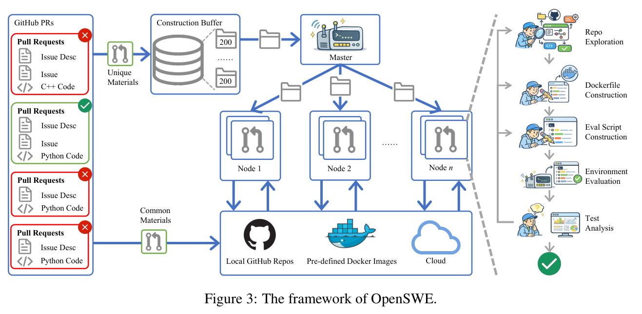 OpenSWE多Agent环境合成框架