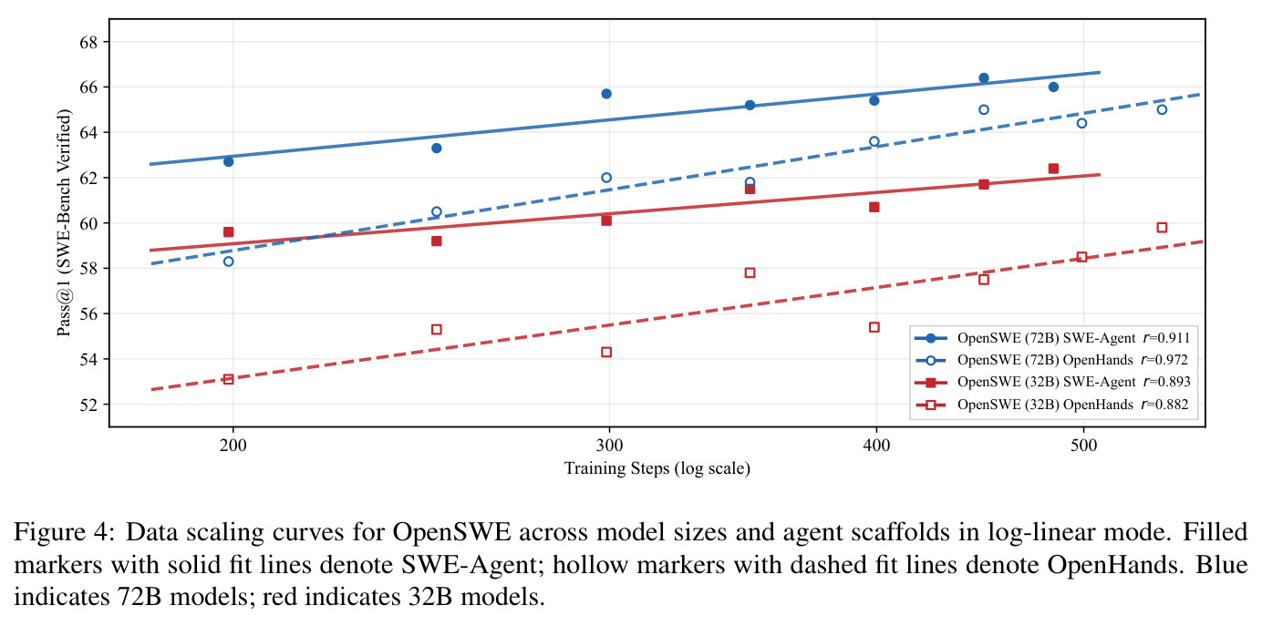 OpenSWE跨模型规模和Agent scaffold的数据缩放曲线