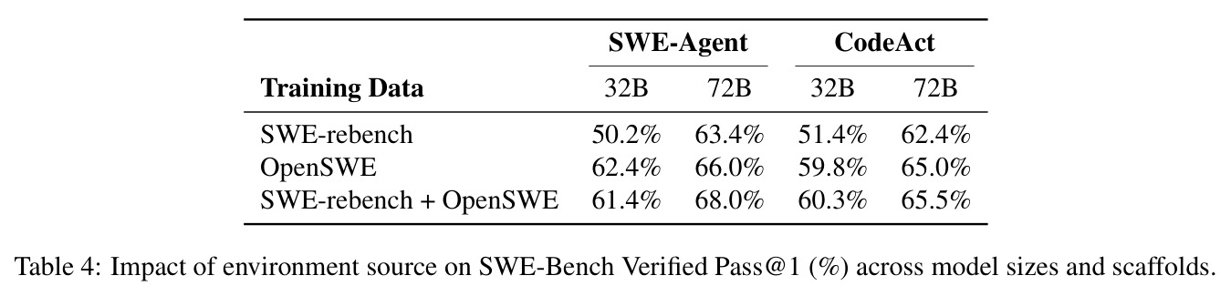 环境来源对SWE-bench Verified Pass@1的影响