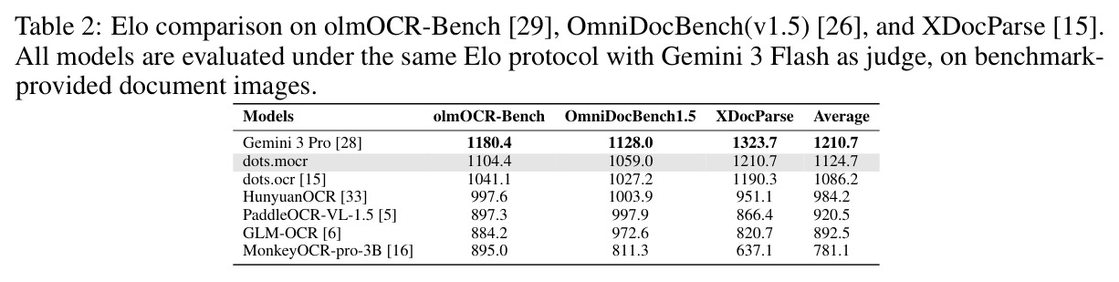 Elo评分对比（olmOCR-Bench、OmniDocBench1.5、XDocParse）
