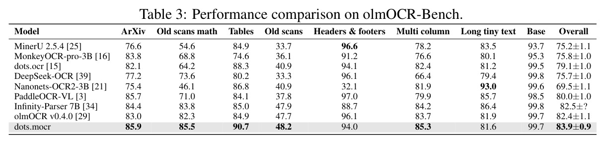 olmOCR-Bench分类性能对比