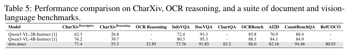 通用VQA评估（CharXiv、OCR推理、文档/视觉语言基准）