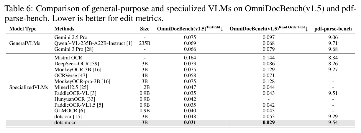 OmniDocBench(v1.5)和pdf-parse-bench性能对比