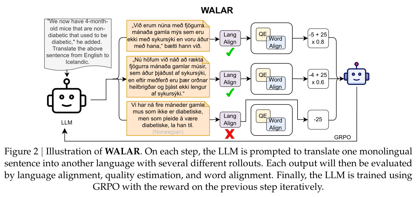 Illustration of WALAR. On each step, the LLM is prompted to translate one monolingual sentence into another language with several different rollouts.