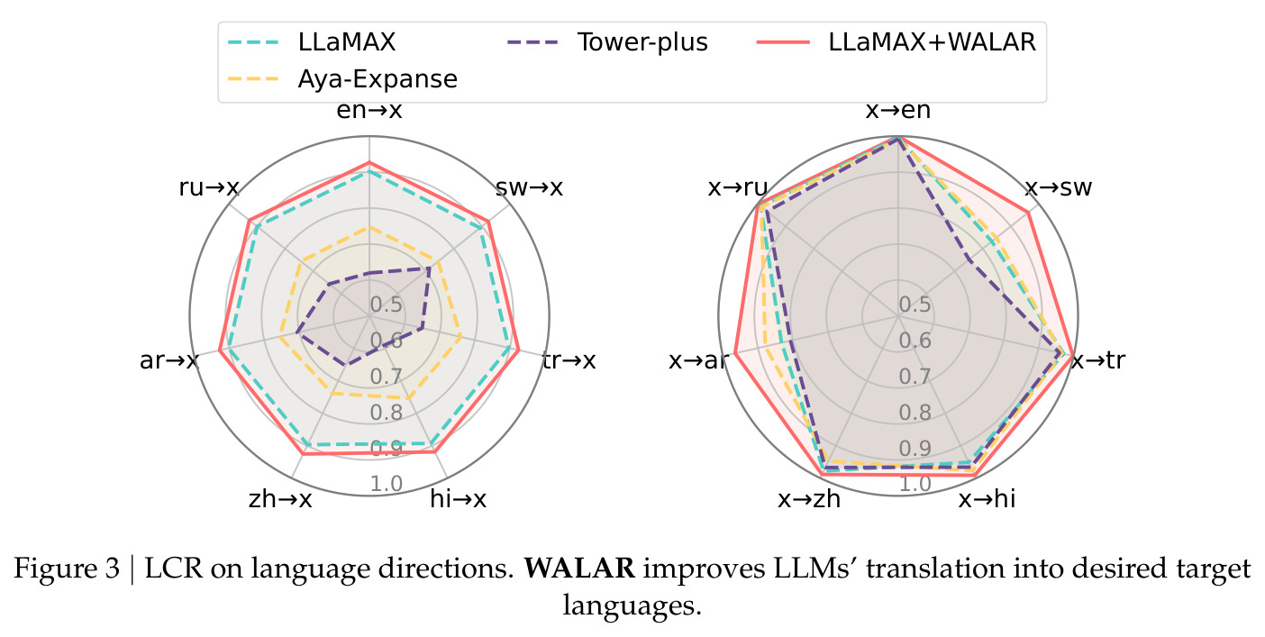 LCR on language directions. WALAR improves LLMs' translation into desired target languages.