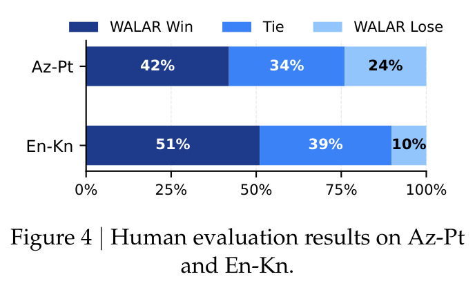 Human evaluation results on Az-Pt and En-Kn.