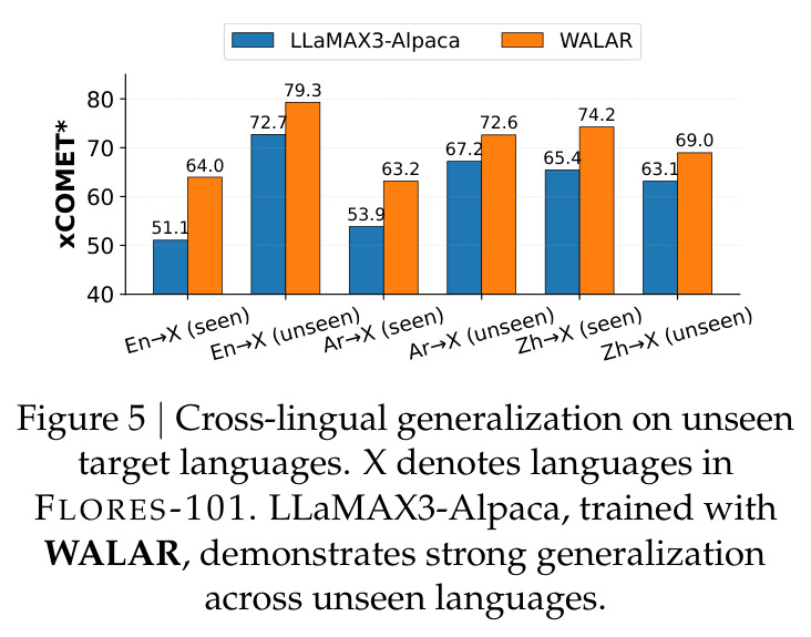 Cross-lingual generalization on unseen target languages.