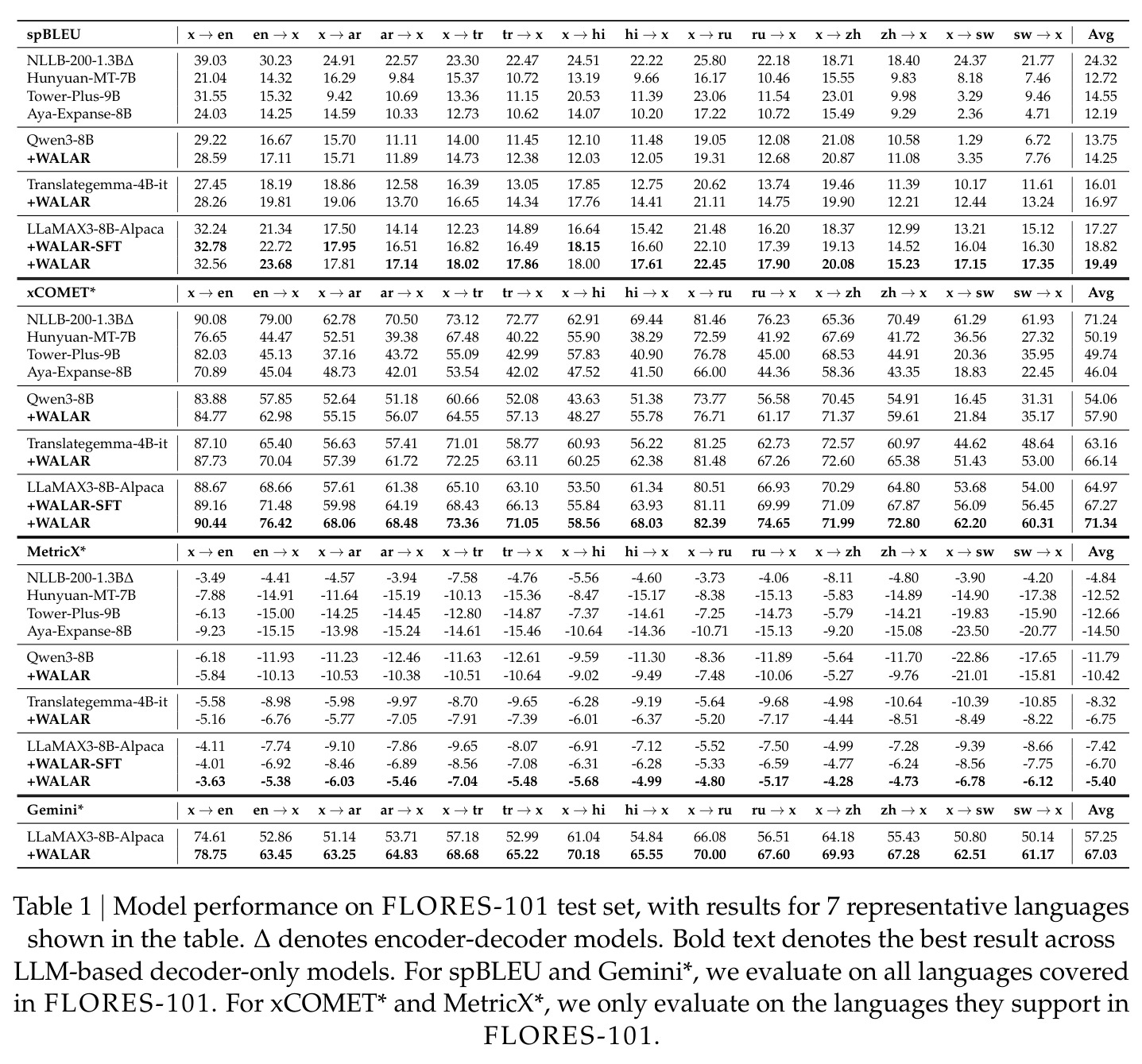 Model performance on FLORES-101 test set, with results for 7 representative languages shown in the table.