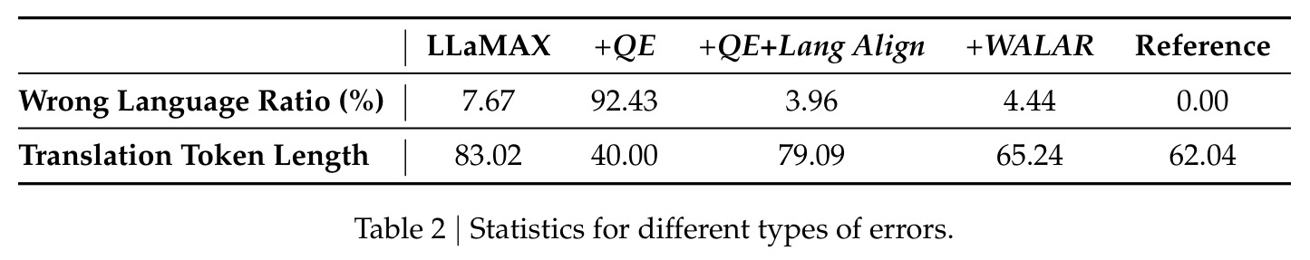 Statistics for different types of errors.