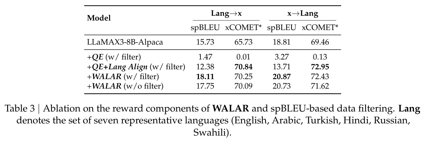 Ablation on the reward components of WALAR and spBLEU-based data filtering.