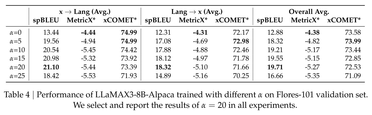 Performance of LLaMAX3-8B-Alpaca trained with different alpha on Flores-101 validation set.