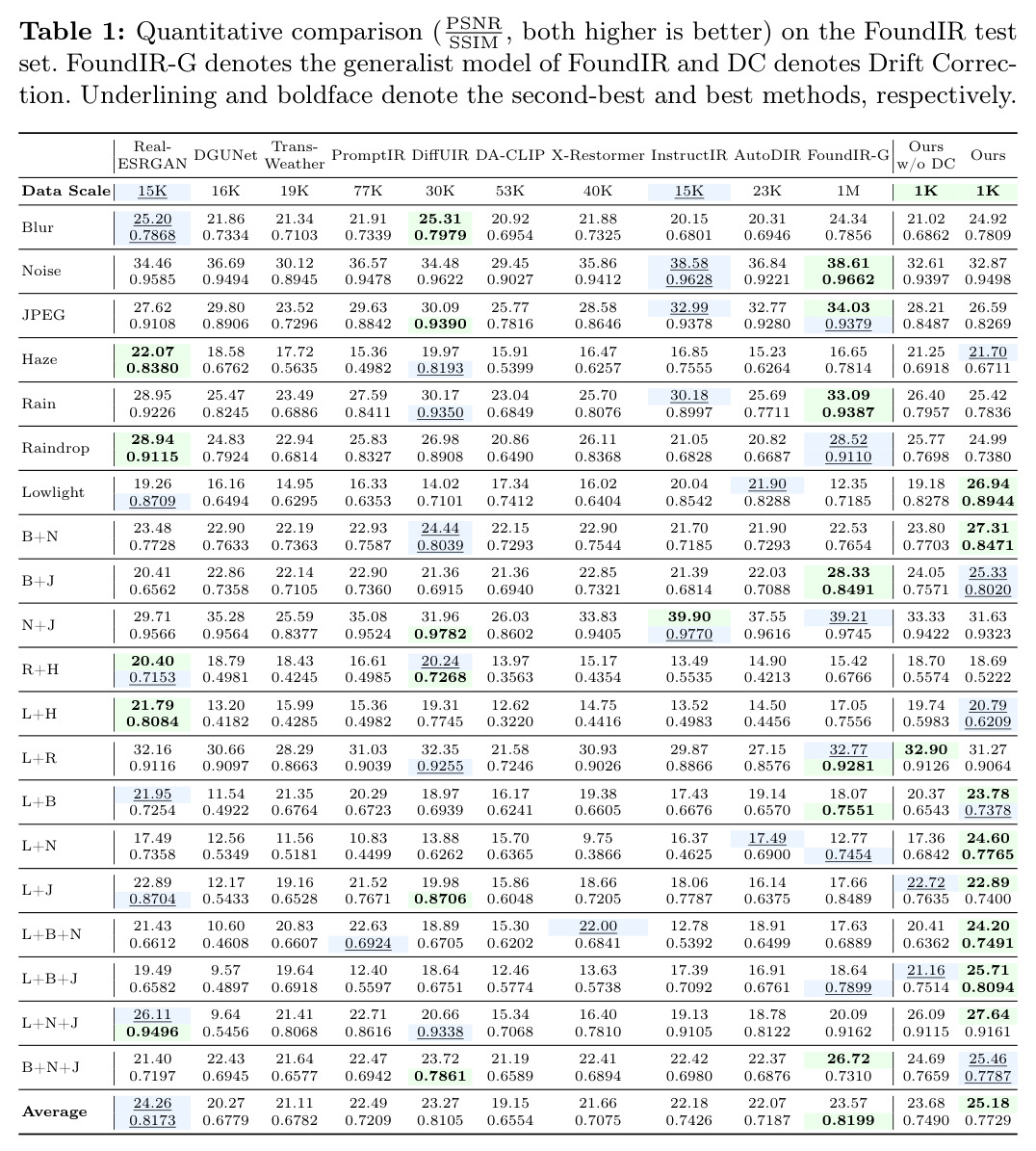 FoundIR测试集上的定量比较（PSNR/SSIM）