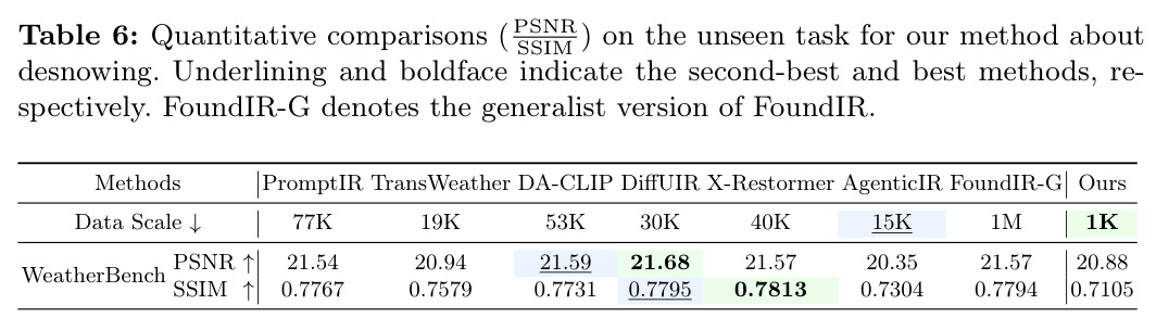 未见任务（去雪）的定量比较（PSNR/SSIM）