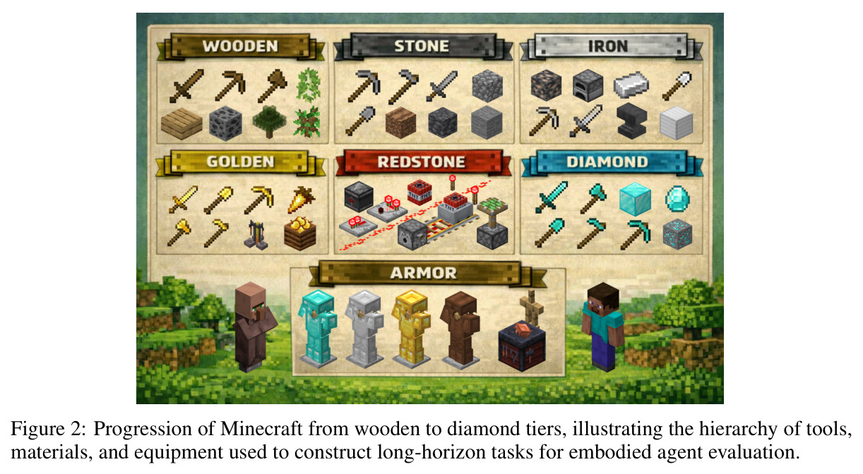 Progression of Minecraft from wooden to diamond tiers, illustrating the hierarchy of tools, materials, and equipment used to construct long-horizon tasks for embodied agent evaluation.