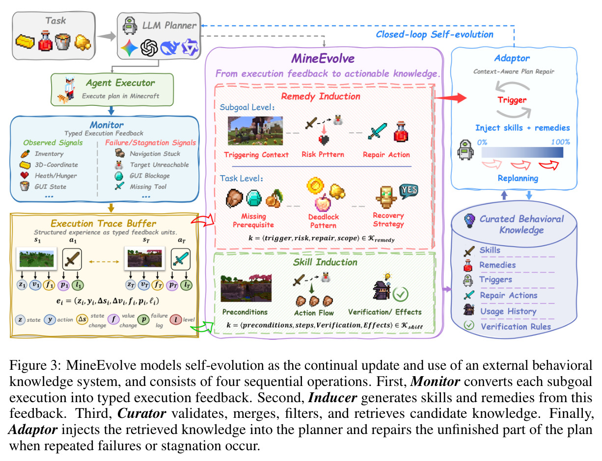 MineEvolve models self-evolution as the continual update and use of an external behavioral knowledge system, and consists of four sequential operations. First, Monitor converts each subgoal execution into typed execution feedback. Second, Inducer generates skills and remedies from this feedback. Third, Curator validates, merges, filters, and retrieves candidate knowledge. Finally, Adaptor injects the retrieved knowledge into the planner and repairs the unfinished part of the plan when repeated failures or stagnation occur.