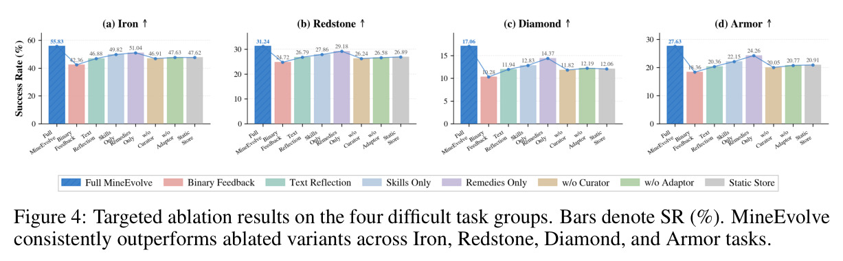Targeted ablation results on the four difficult task groups. Bars denote SR (%). MineEvolve consistently outperforms ablated variants across Iron, Redstone, Diamond, and Armor tasks.