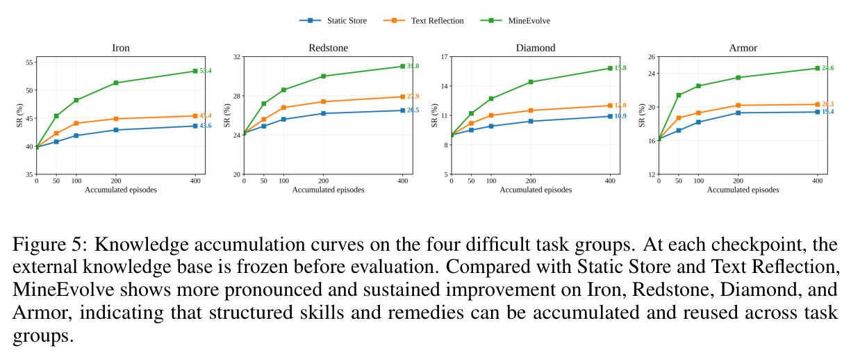 Knowledge accumulation curves on the four difficult task groups. At each checkpoint, the external knowledge base is frozen before evaluation. Compared with Static Store and Text Reflection, MineEvolve shows more pronounced and sustained improvement on Iron, Redstone, Diamond, and Armor, indicating that structured skills and remedies can be accumulated and reused across task groups.