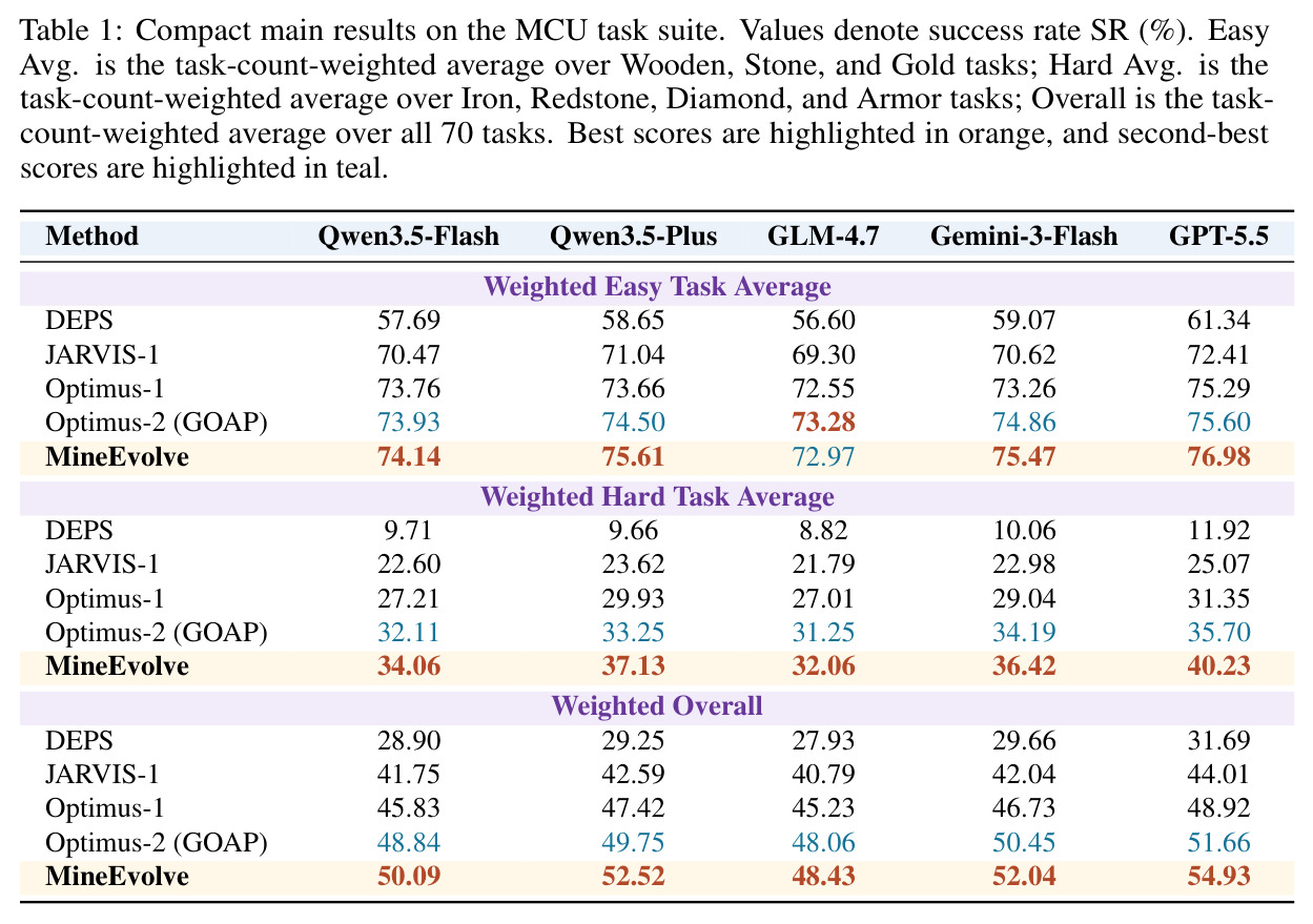 Compact main results on the MCU task suite. Values denote success rate SR (%). Easy Avg. is the task-count-weighted average over Wooden, Stone, and Gold tasks; Hard Avg. is the task-count-weighted average over Iron, Redstone, Diamond, and Armor tasks; Overall is the task-count-weighted average over all 70 tasks. Best scores are highlighted in orange, and second-best scores are highlighted in teal.