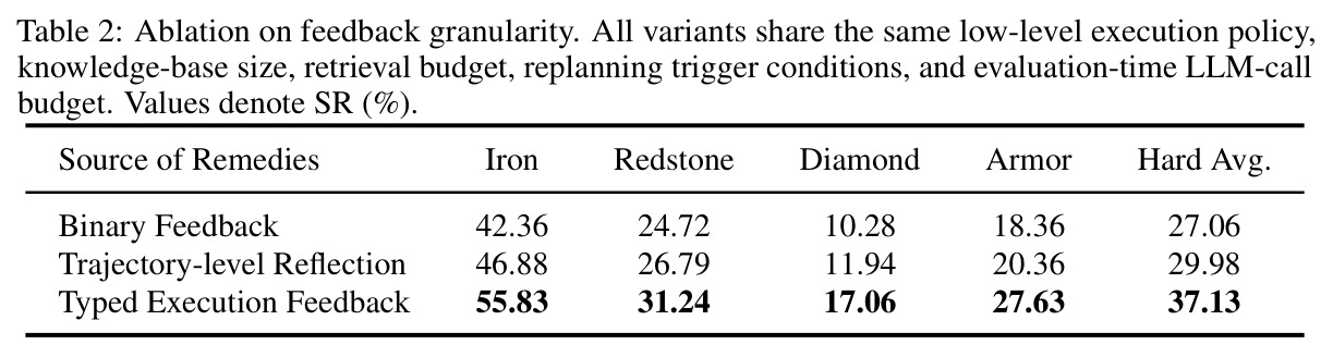 Ablation on feedback granularity. All variants share the same low-level execution policy, knowledge-base size, retrieval budget, replanning trigger conditions, and evaluation-time LLM-call budget. Values denote SR (%).