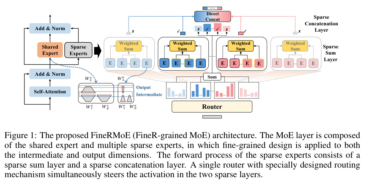 The proposed FineRMoE (FineR-grained MoE) architecture. The MoE layer is composed of the shared expert and multiple sparse experts, in which fine-grained design is applied to both the intermediate and output dimensions. The forward process of the sparse experts consists of a sparse sum layer and a sparse concatenation layer. A single router with specially designed routing mechanism simultaneously steers the activation in the two sparse layers.