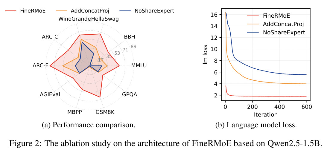 The ablation study on the architecture of FineRMoE based on Qwen2.5-1.5B.