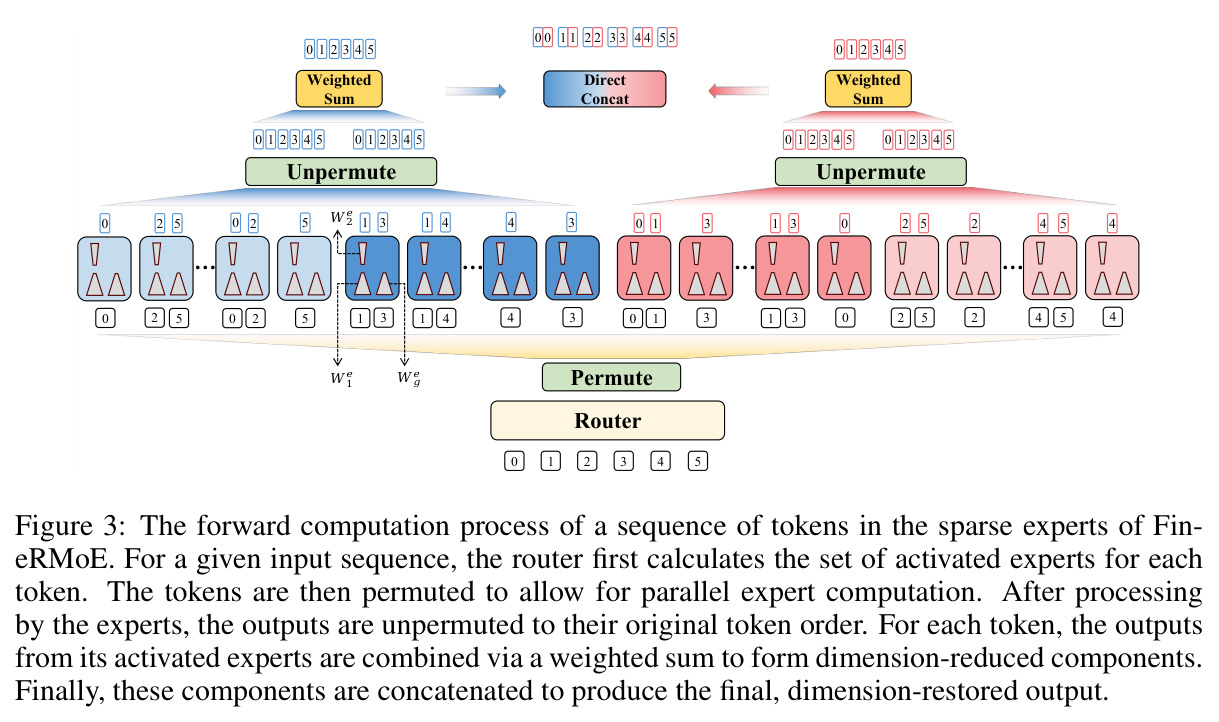 The forward computation process of a sequence of tokens in the sparse experts of FineRMoE.