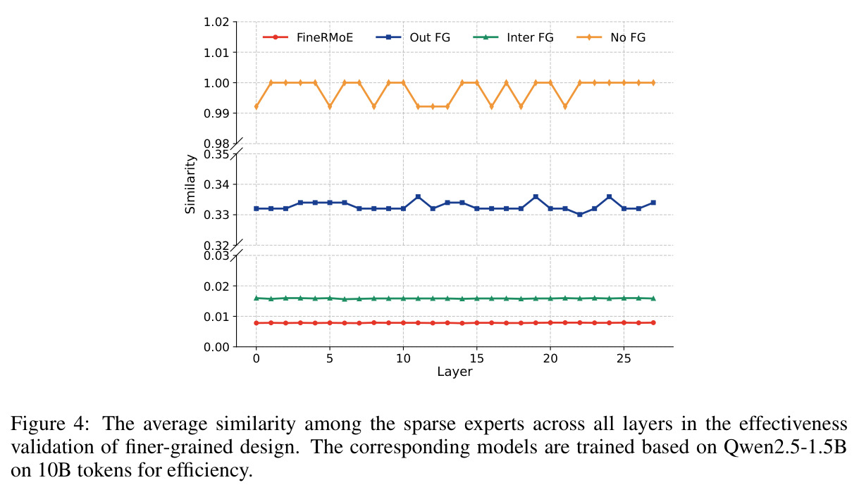 The average similarity among the sparse experts across all layers in the effectiveness validation of finer-grained design. The corresponding models are trained based on Qwen2.5-1.5B on 10B tokens for efficiency.