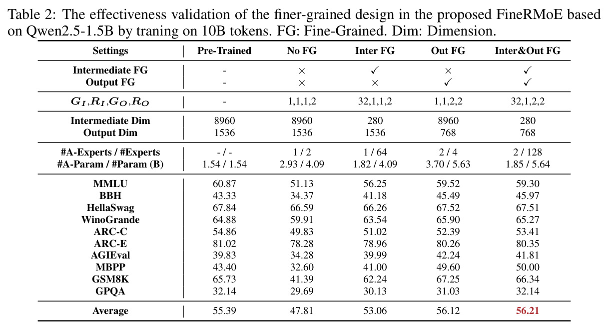 The effectiveness validation of the finer-grained design in the proposed FineRMoE based on Qwen2.5-1.5B by traning on 10B tokens. FG: Fine-Grained. Dim: Dimension.