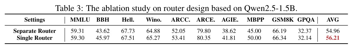 The ablation study on router design based on Qwen2.5-1.5B.