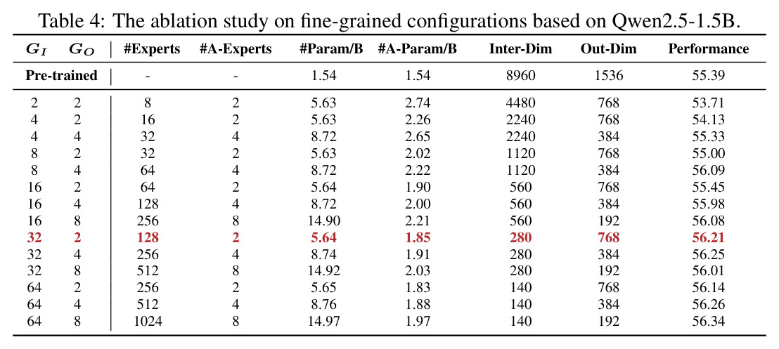 The ablation study on fine-grained configurations based on Qwen2.5-1.5B.
