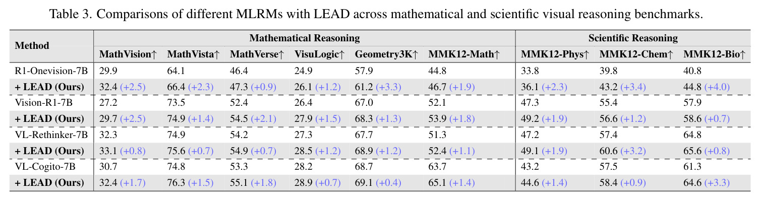 LEAD 在数学和科学推理 benchmark 上的对比