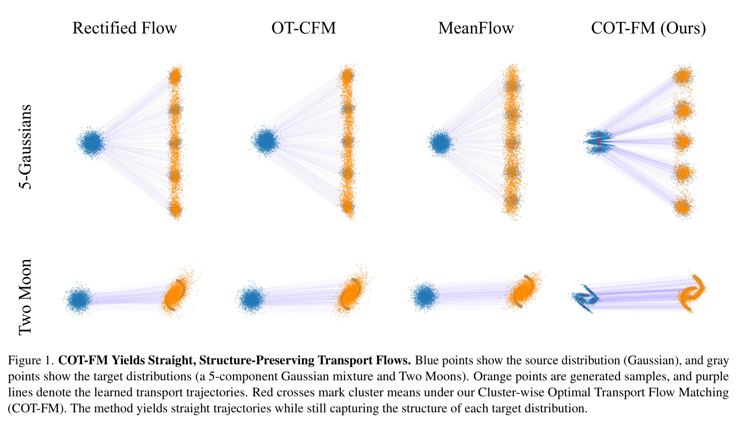 COT-FM Yields Straight, Structure-Preserving Transport Flows
