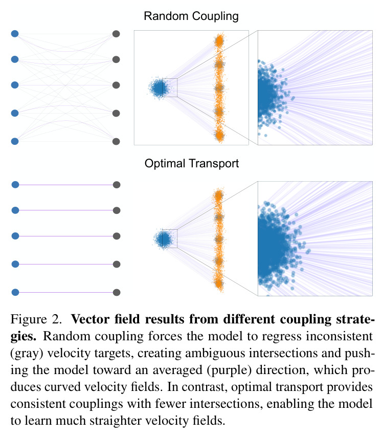 Vector field results from different coupling strategies