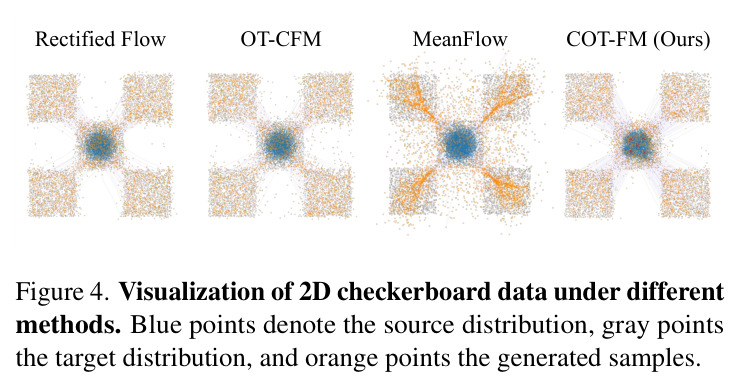 Visualization of 2D checkerboard data under different methods