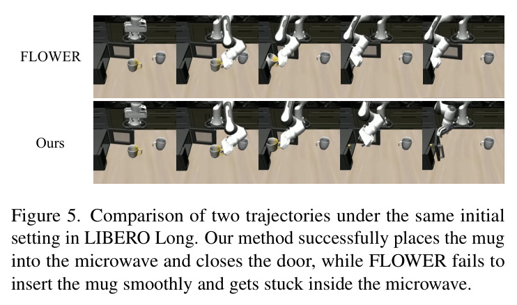 Comparison of two trajectories under the same initial setting in LIBERO Long