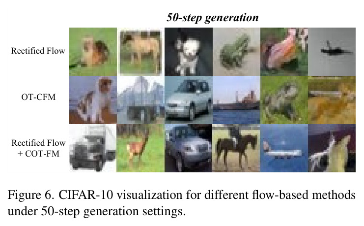 CIFAR-10 visualization for different flow-based methods under 50-step generation settings