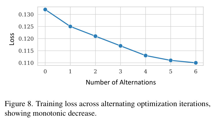 Training loss across alternating optimization iterations