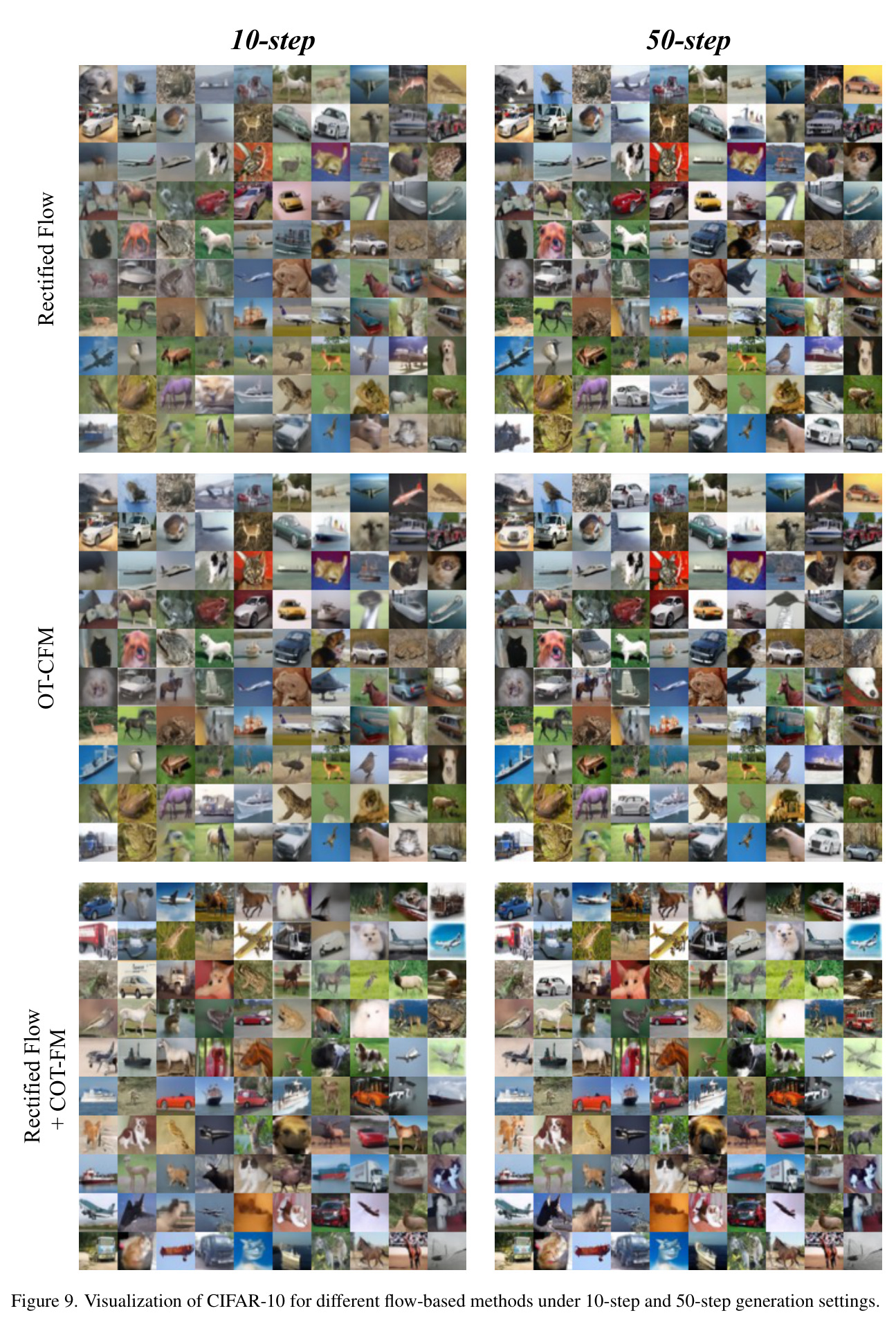 Visualization of CIFAR-10 for different flow-based methods under 10-step and 50-step generation settings