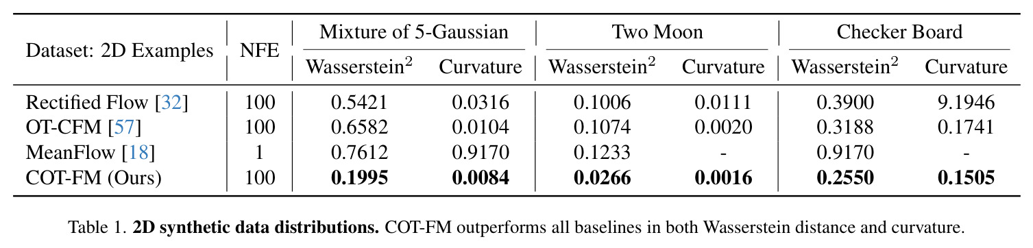 2D synthetic data distributions