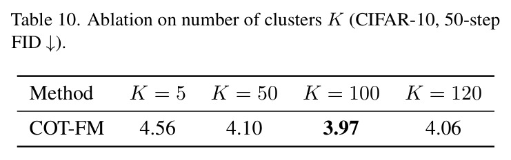 Ablation on number of clusters K (CIFAR-10, 50-step FID)