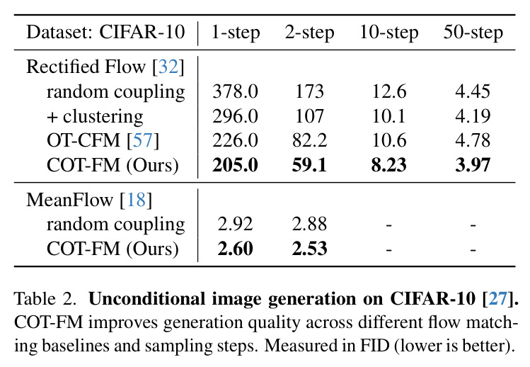 Unconditional image generation on CIFAR-10
