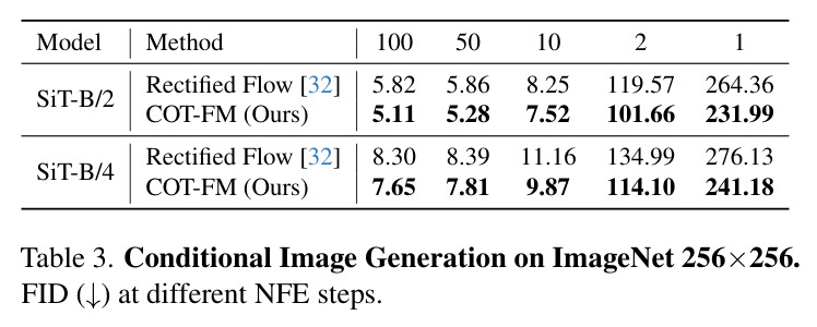 Conditional Image Generation on ImageNet 256x256