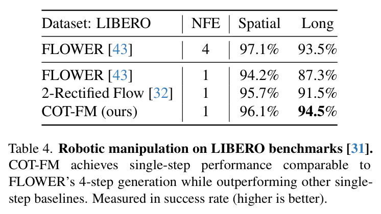 Robotic manipulation on LIBERO benchmarks