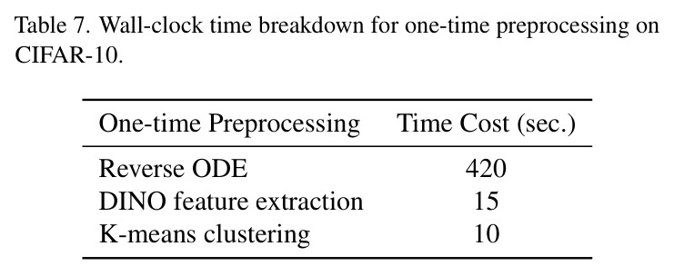 Wall-clock time breakdown for one-time preprocessing on CIFAR-10