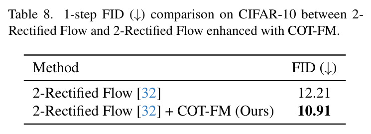 1-step FID comparison on CIFAR-10 between 2-Rectified Flow and 2-Rectified Flow enhanced with COT-FM