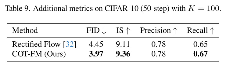 Additional metrics on CIFAR-10 (50-step) with K = 100